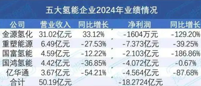 合计亏损超18亿元 五大上市氢能企业竟无一盈利